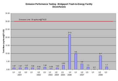 Bridgeport trash-to-energy facility dioxin/furans testing results